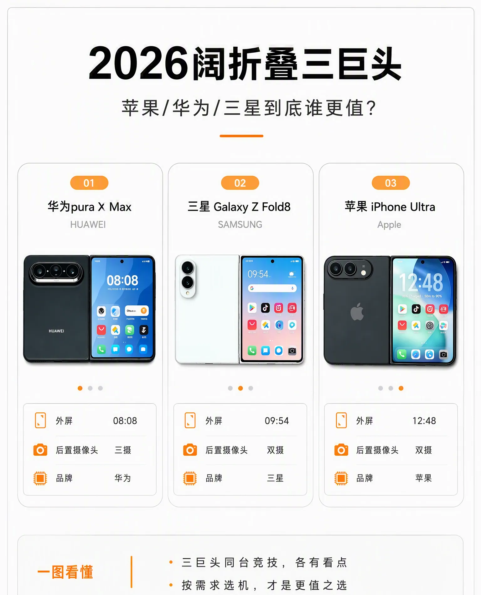 折叠屏怎么选？华为PuraXMax、三星Fold8、苹果Ultra对比