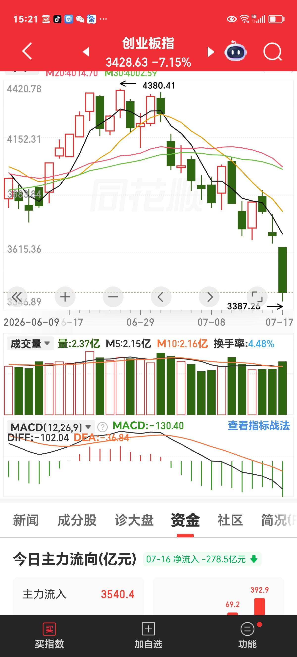 探探营：科技板块下周可以抄底了吗？创业板周五大跌7.15%，主力资金出逃近乎