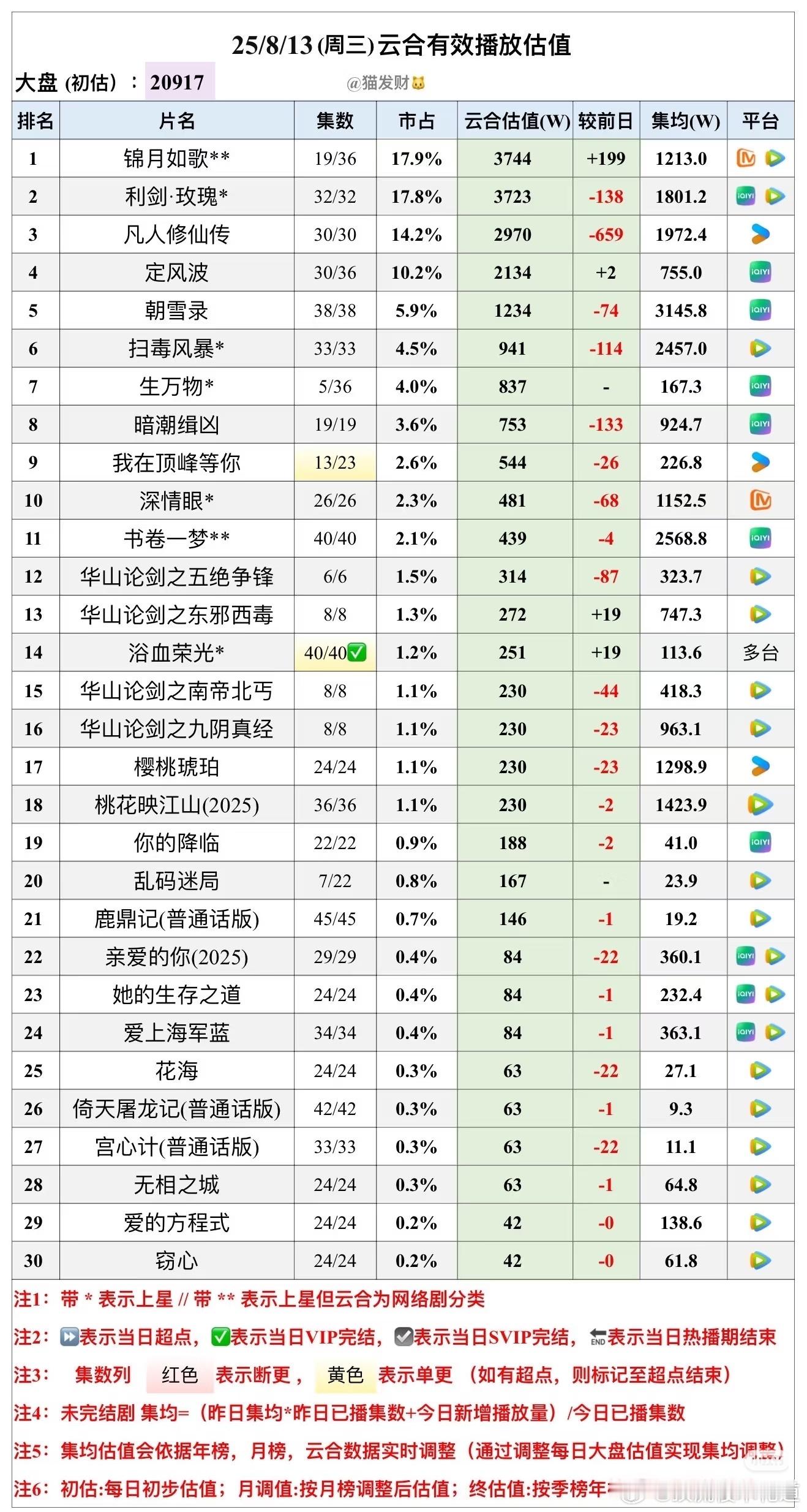 藏海传生万物漂白争剧王生万物播出三天，确实又看到大盘上涨，有的剧占比高，可是播出