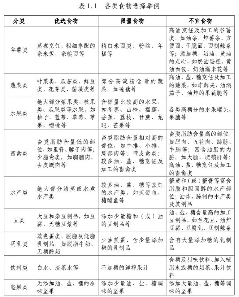 国家版减肥指南来了《成人肥胖食养指南￼（2024年版）》建议，三大宏量营养素的供