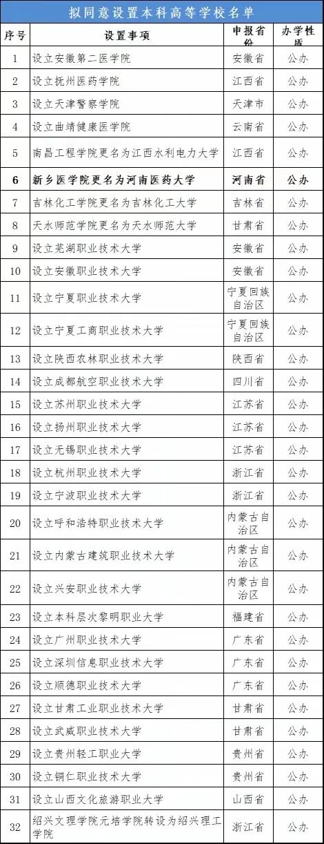 2025年第三批拟同意设置的本科高校名单公示了，本次共有4所学院升格为大学，其中