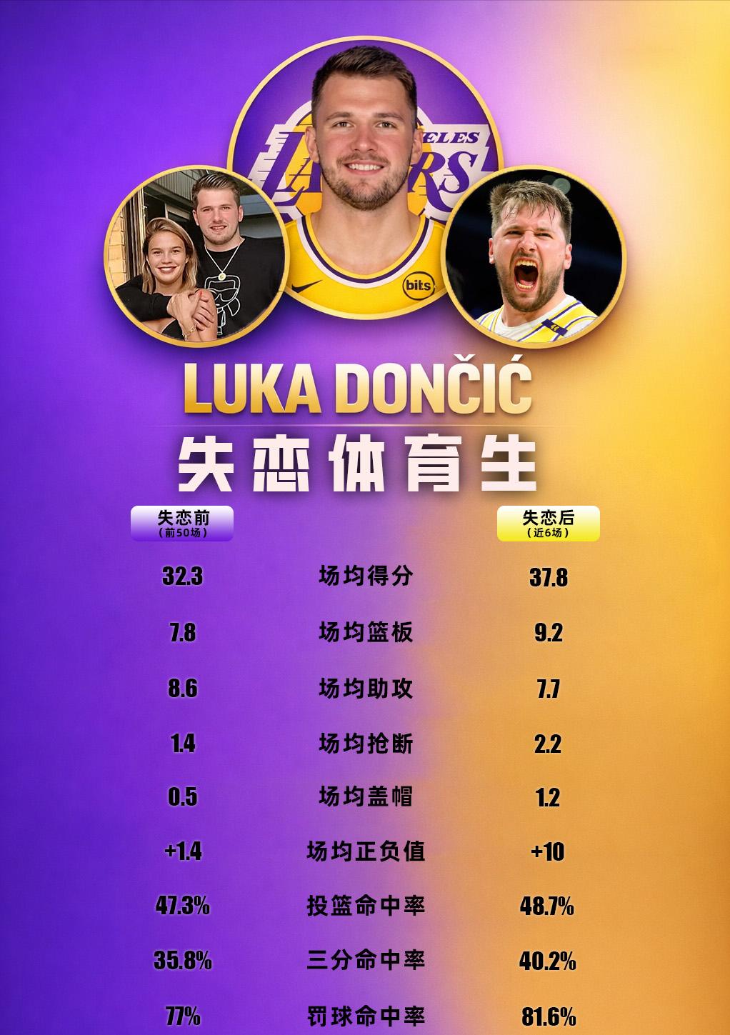 东契奇分手前：32.3分7.8板8.6助东契奇分手后：37.8分9.2板7.7