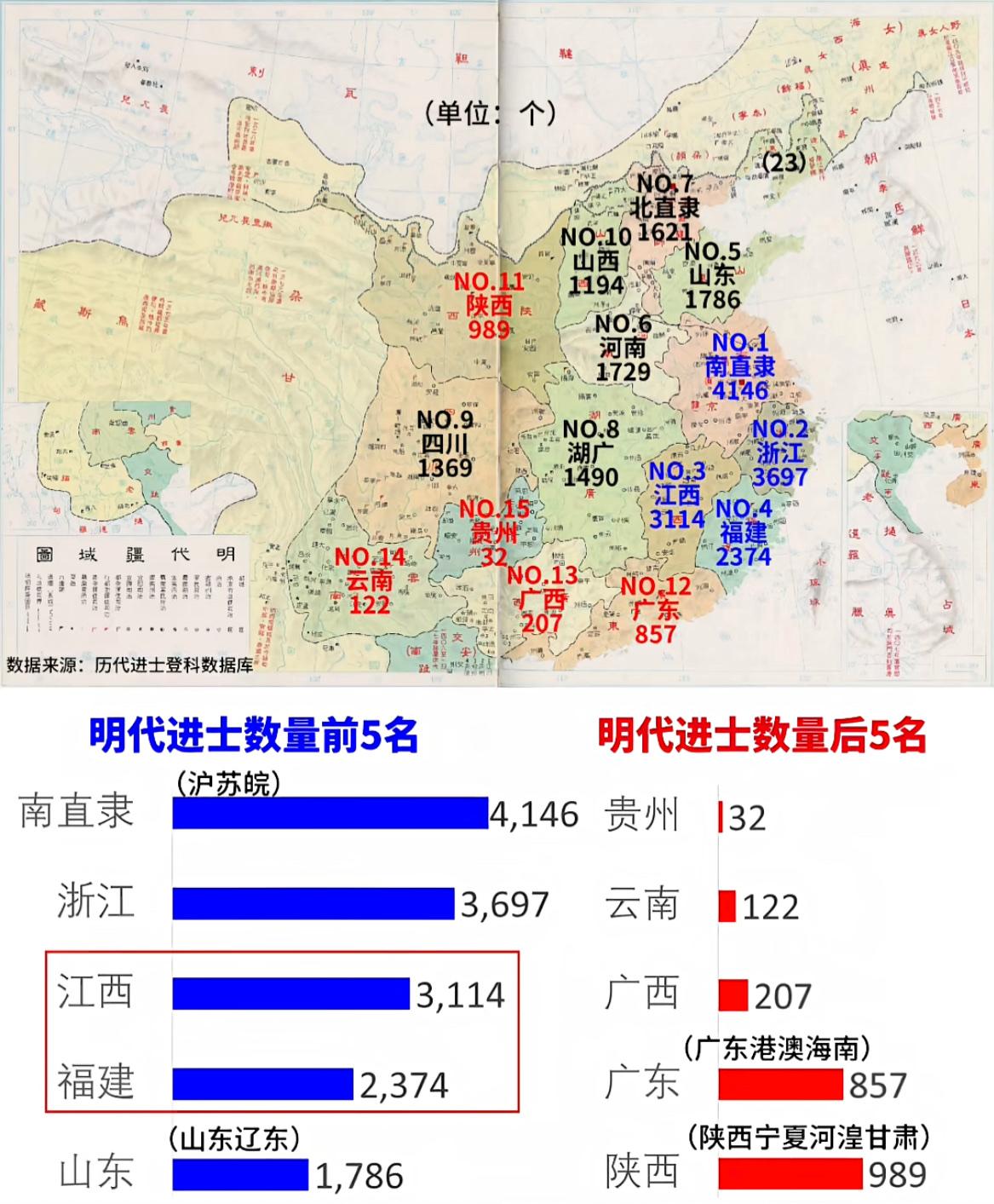 明代科举第一大省是南直隶，也就是今天的上海、江苏、安徽。自中唐以来，随着第二