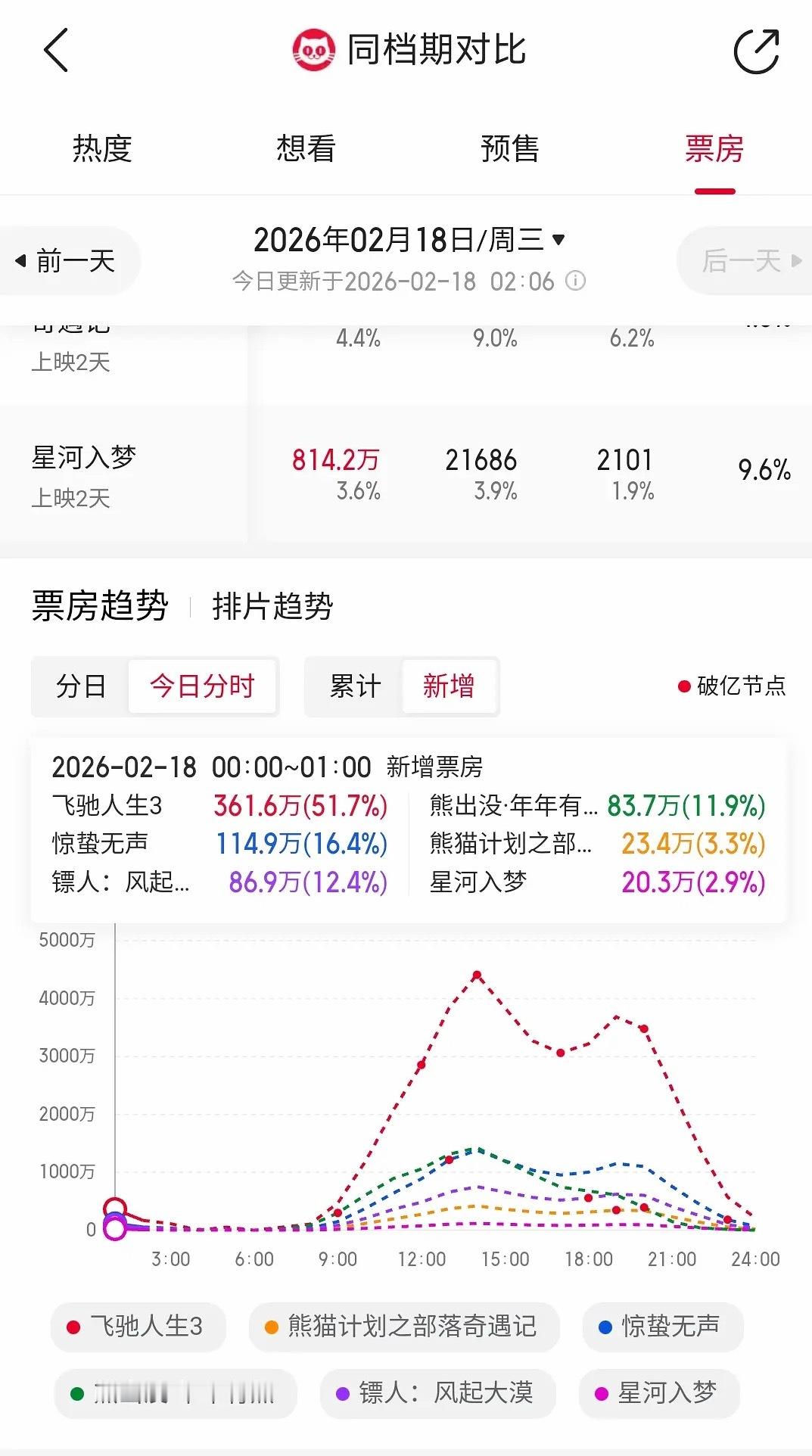 镖人预测票房上调镖人实时新增票房第三了，口碑开始发酵，连续两个小时第三，希望能逆