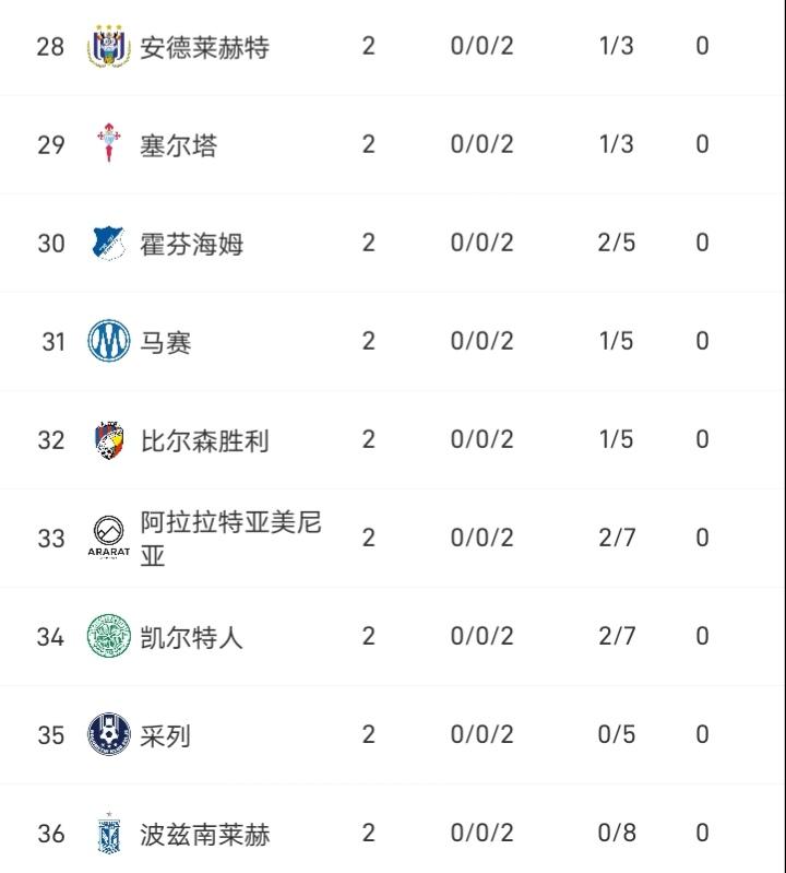 马赛这个赛季有些惨淡，8场比赛输了6场，联赛看来要为保级而战，欧联肯定是放弃了，