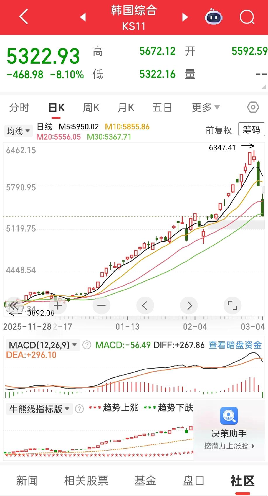 思密达终于干不动了!哪能一直涨，4000点轻轻松松就到6000点。现在没能源了