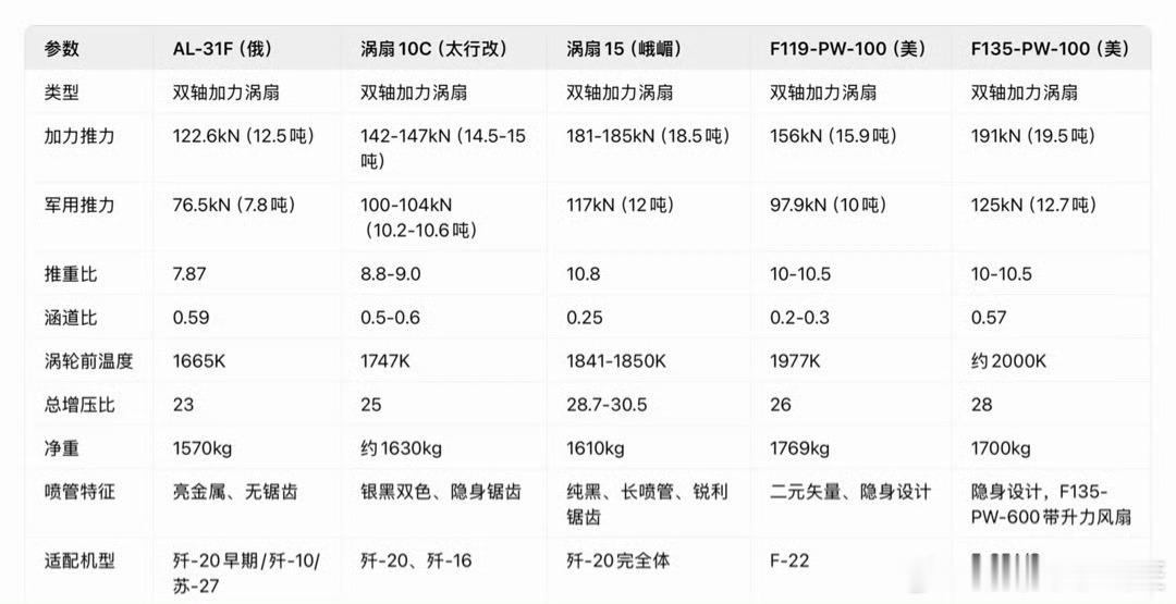 全球先进航发性能对比