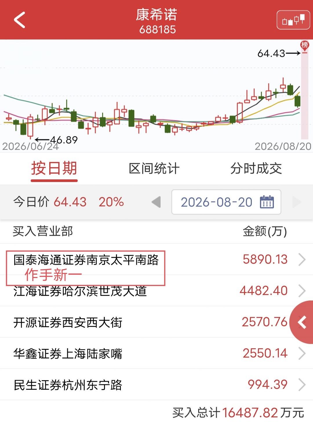 作手新一大买5800万！今天康希诺一字涨停。盘后龙虎榜显示，作手新一买入