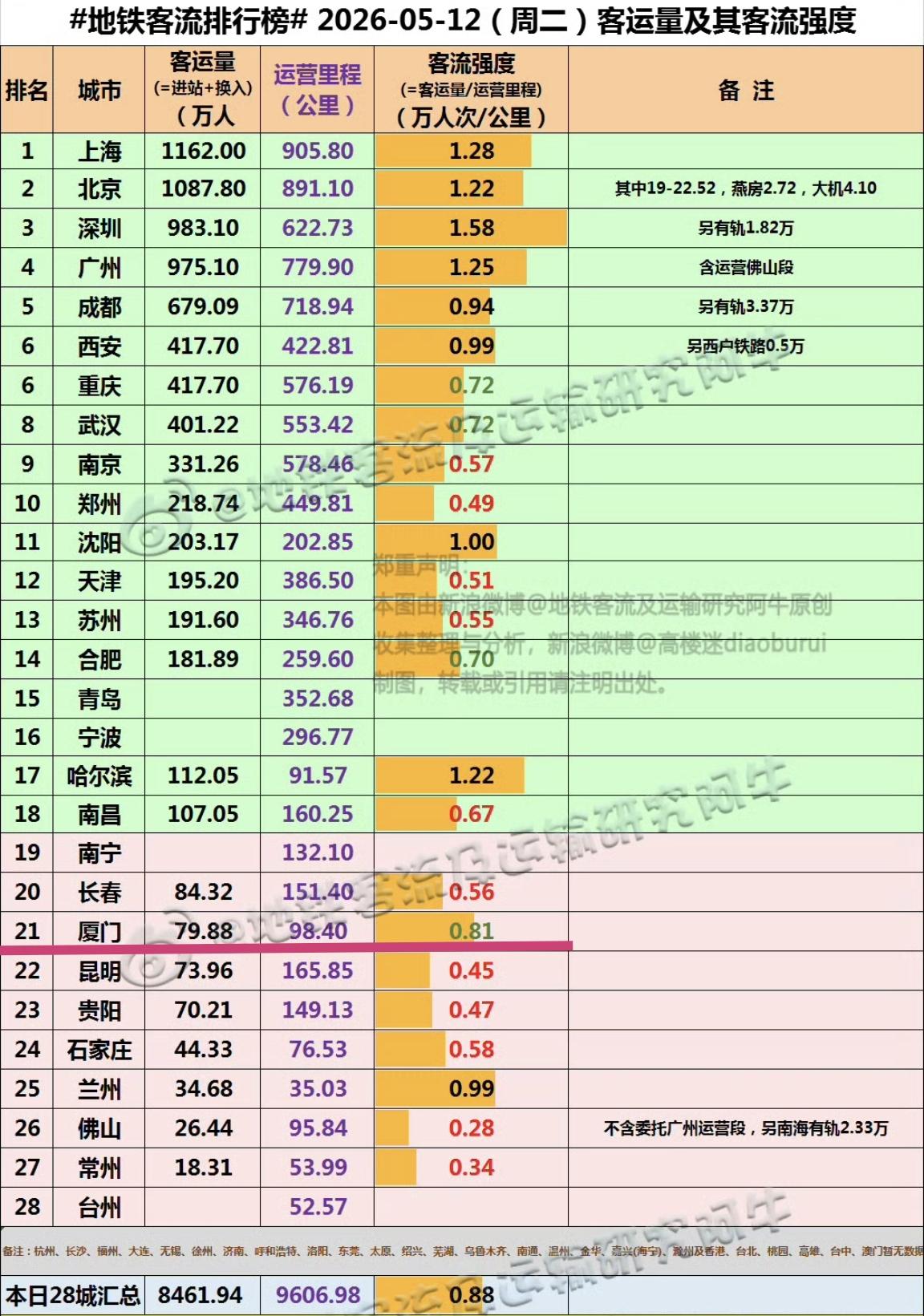 【5月12日（周二），厦门地铁客流79.88万人次，全国排名第21位】进入5