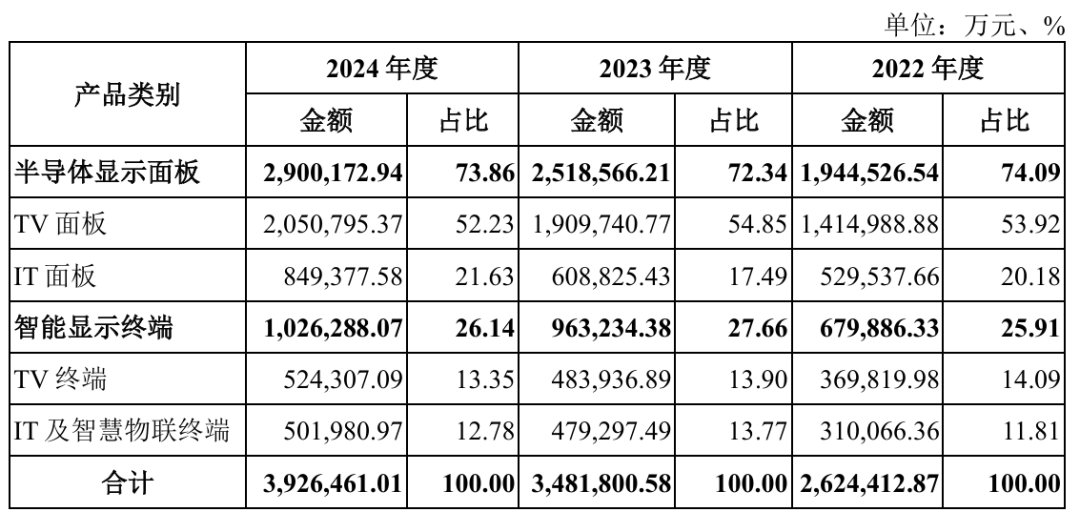 深交所: 惠科主板IPO获受理, 拟募资85亿元