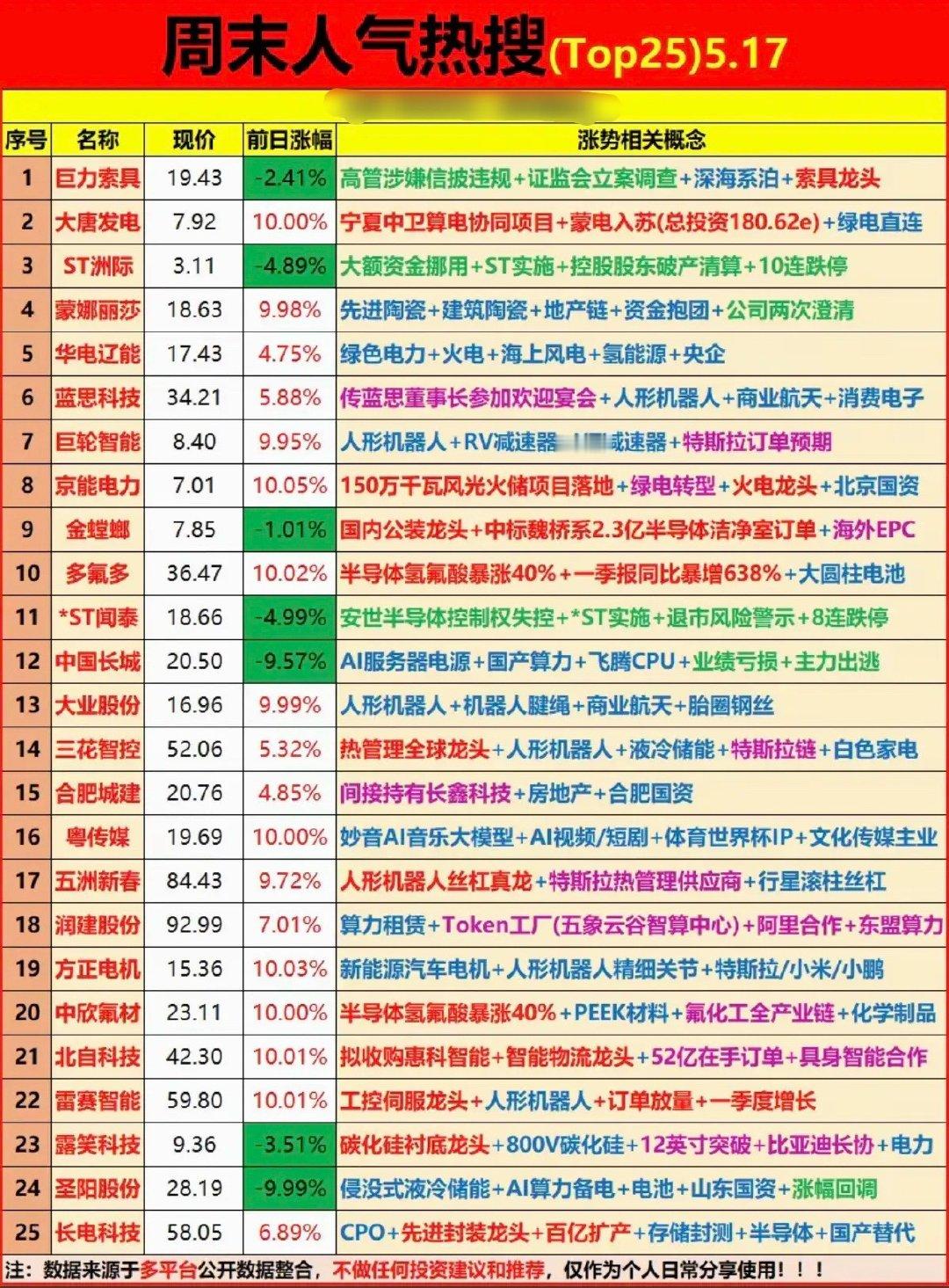 5.17周日成交活跃个股+人气热度榜！1.人形机器人2.绿电火电3.光纤光缆