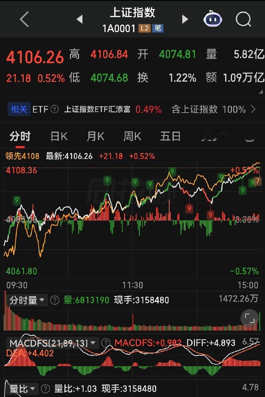 大盘深V反转，科技那条龙硬是雄起了！各位朋友些，今日（4月22日）大盘硬
