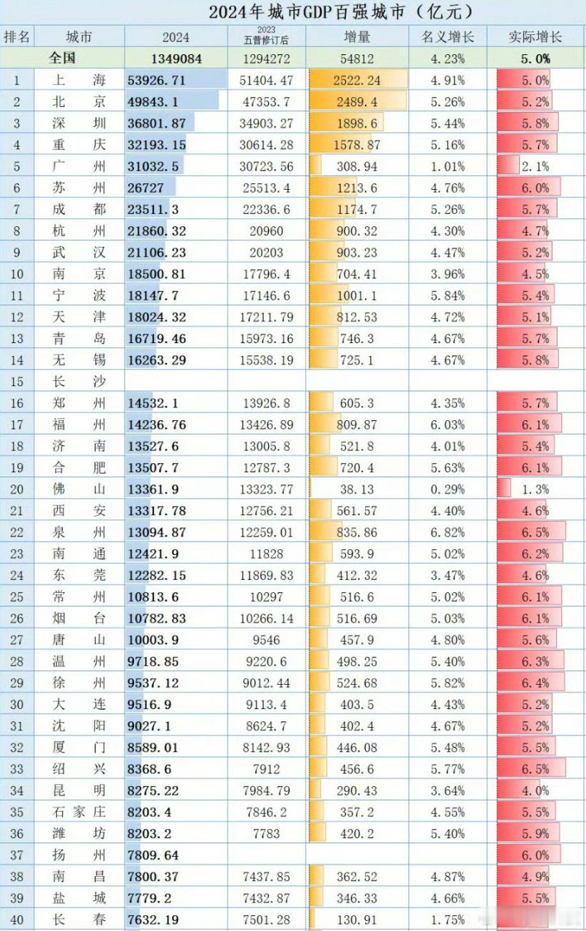 看看你的城市排在哪？2024年，城市GDP排名，TOP100：-仅上海一个城市