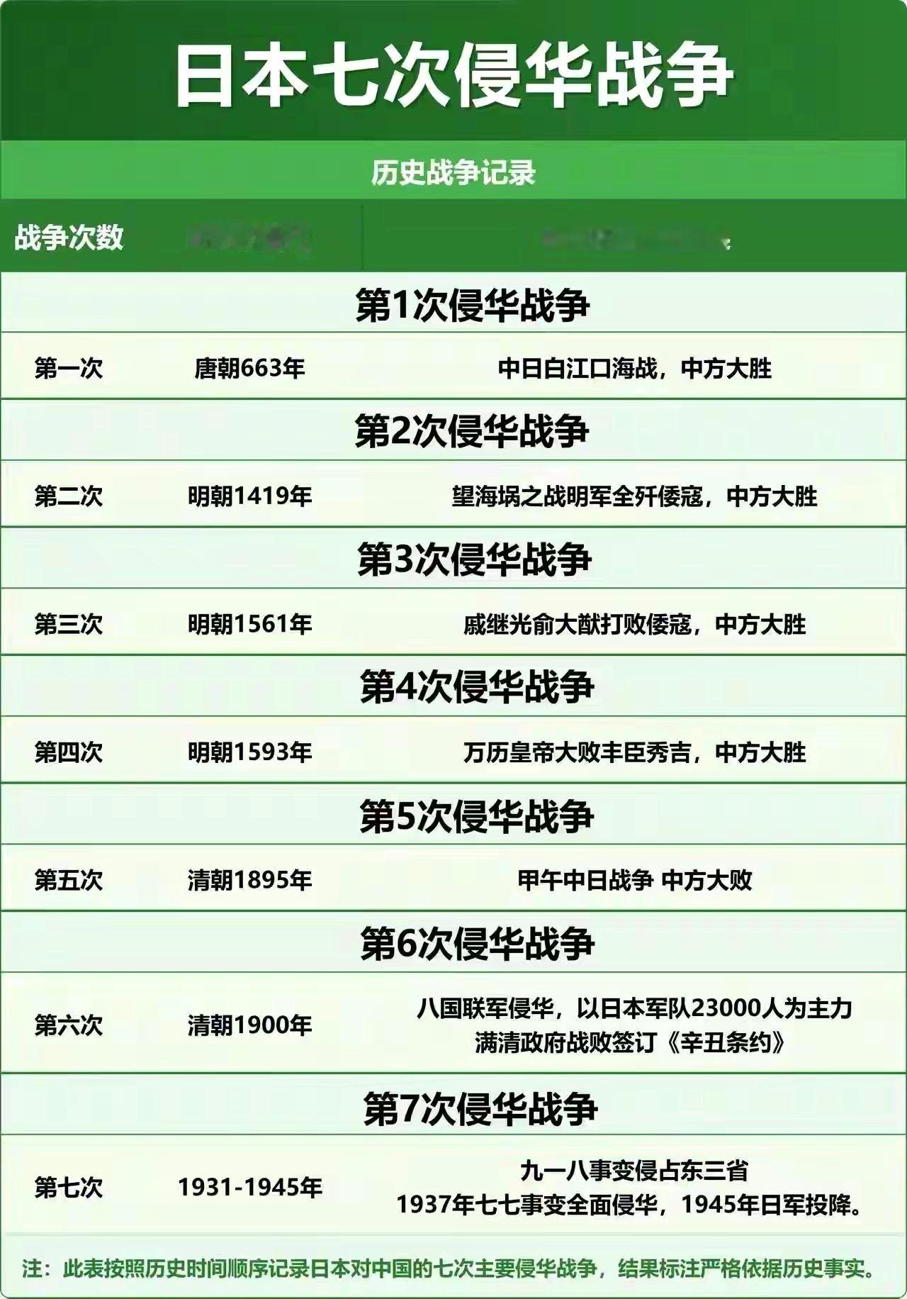 日本七次侵华战争