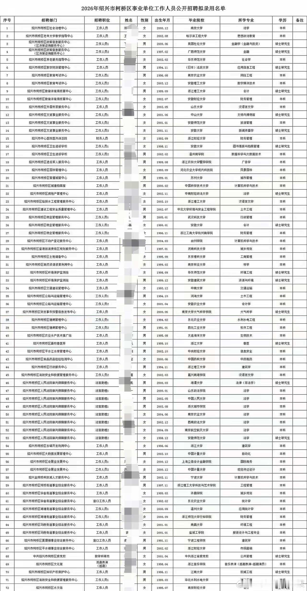 柯桥区事业单位招聘公示名单。一本二本三本留学生都有。人大毕业的和浙江城市学院是同