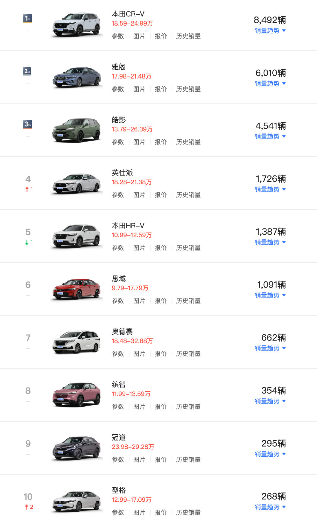 本田中国9月汽车销量为25,564辆，同比下降53.1%。9月TOP10销量车型如图二。​
