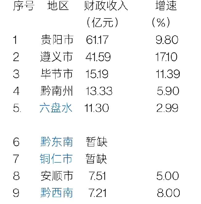 贵州7个城市2026年1月份地方财政收入出炉：遵义破40亿、黔南州六盘水差距扩大