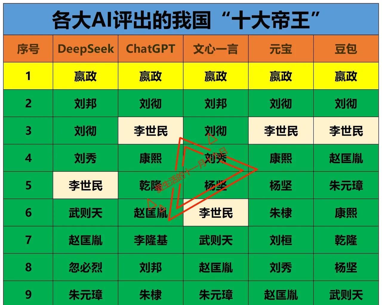 为什么在各ai中评选我国十大帝王，秦始皇都是第一位？因为秦始皇确实足够伟大。他