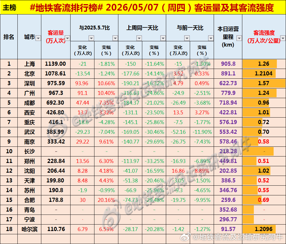 【中国城市地铁客流排行榜2026-05-07（周四，农历三月廿一，中国地铁客流