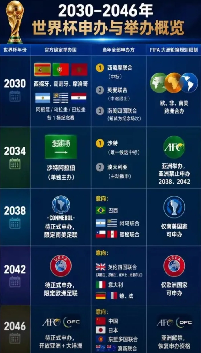日本足协主席说要联合中国韩国一起申办2046年世界杯，还说去年3月就和中国、韩国