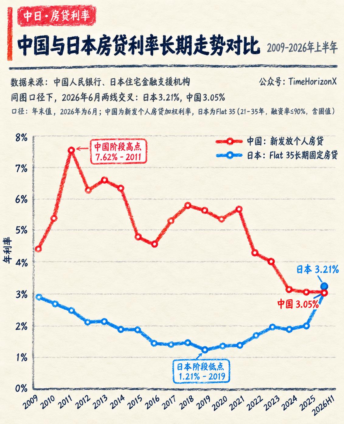 时代真的变了：曾经靠零利率甚至负利率躺平的日本，房贷利率竟然反超了中国——十年前