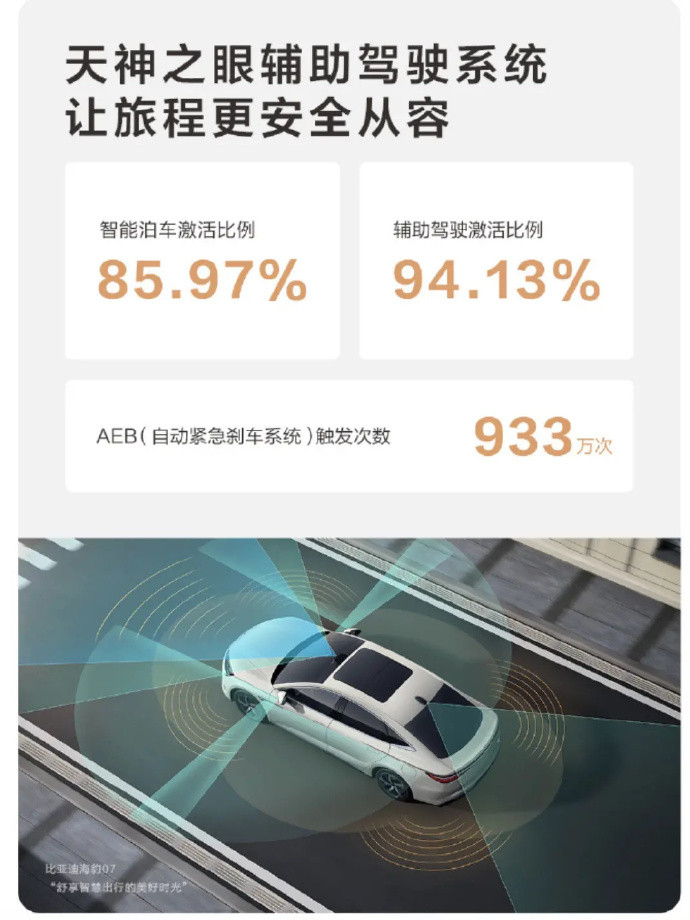 比亚迪辅助驾驶系统激活率超94%近日，比亚迪汽车官方发布了2025比亚迪用户年
