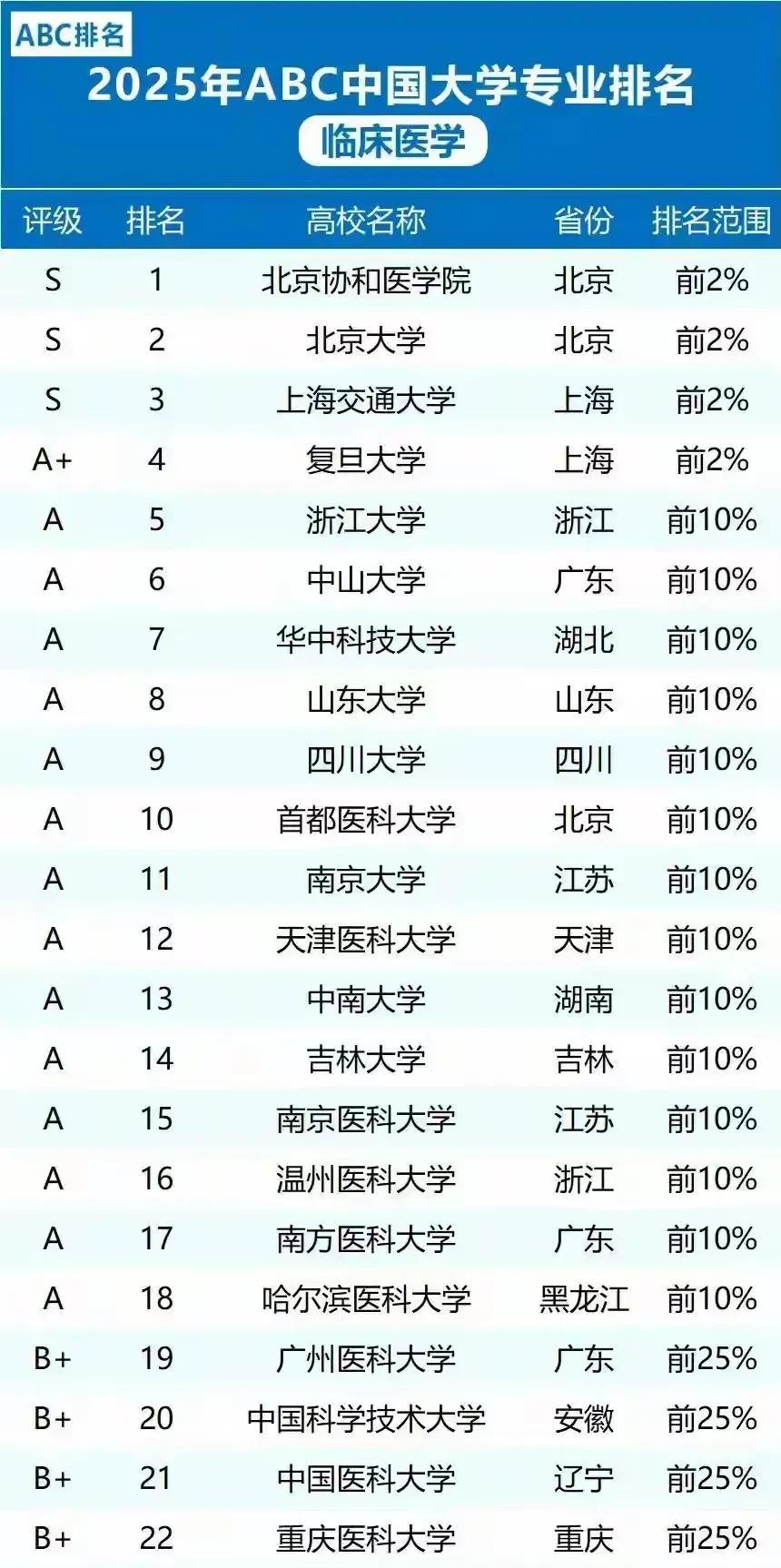 排名第八，山东大学终于扬眉吐气了！近几年来，山东大学经常被一些媒体黑，但是山东大