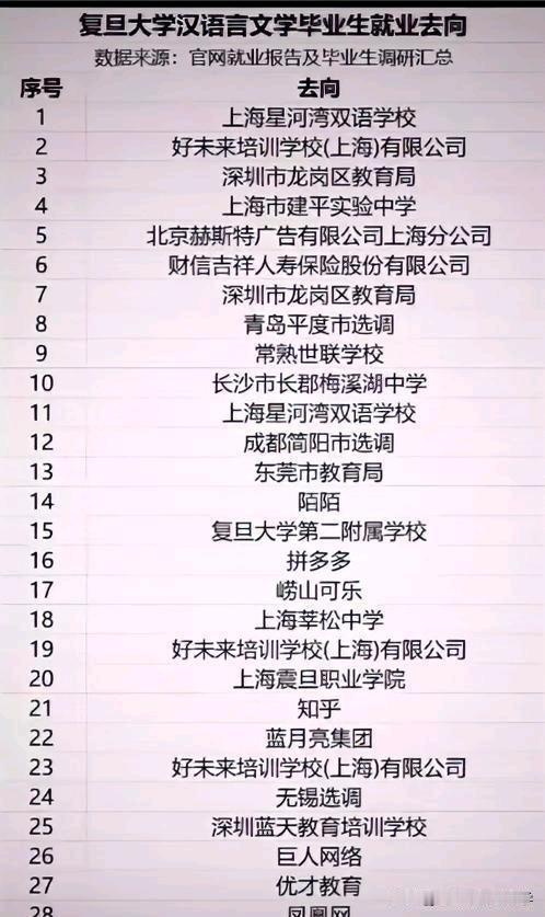 复旦大学2025届汉语言文学专业毕业去向都说文科难就业，其实从复旦大学的就