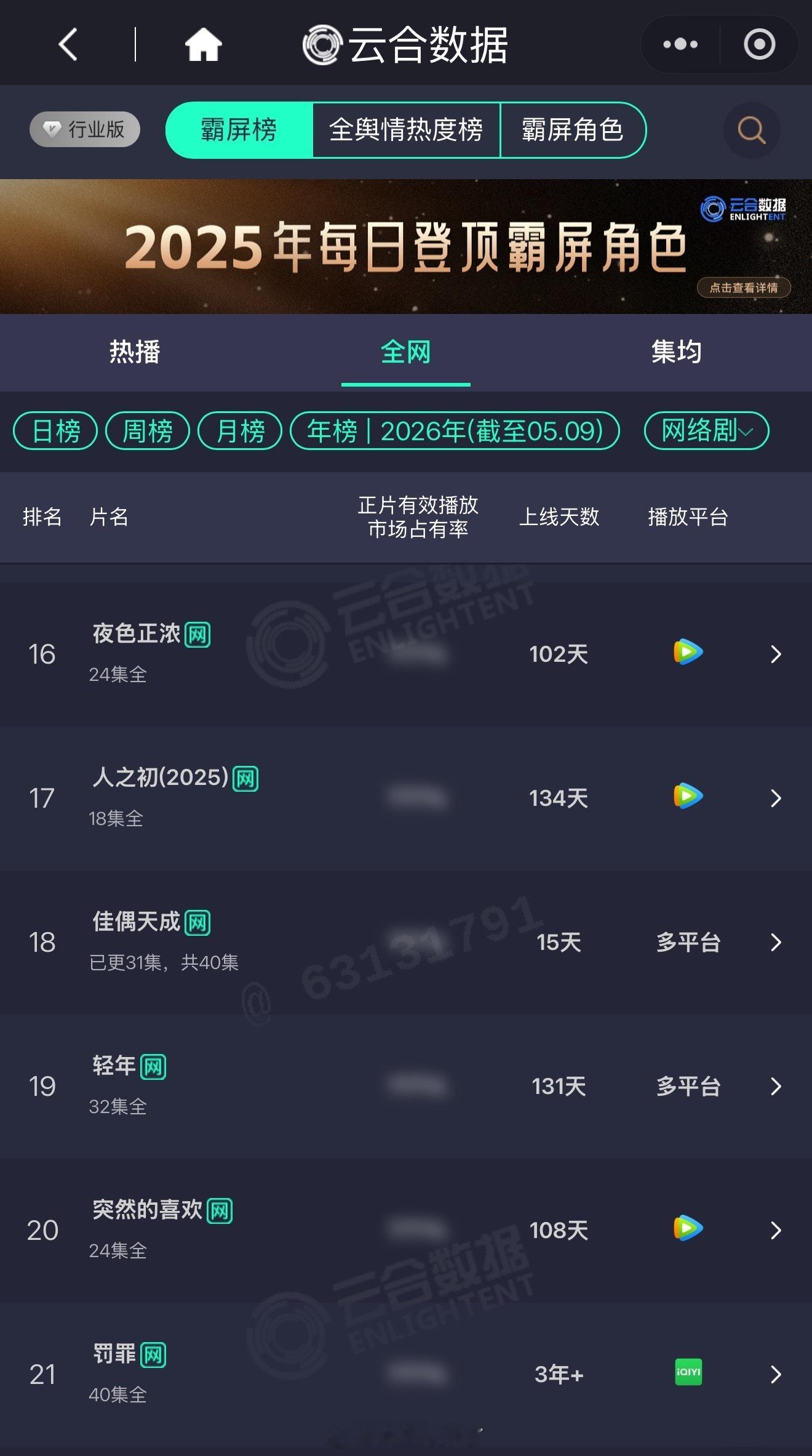 佳偶天成昨日恢复双更，云合市占率升至15.7%，年榜连升两位至第18名。老祖终究