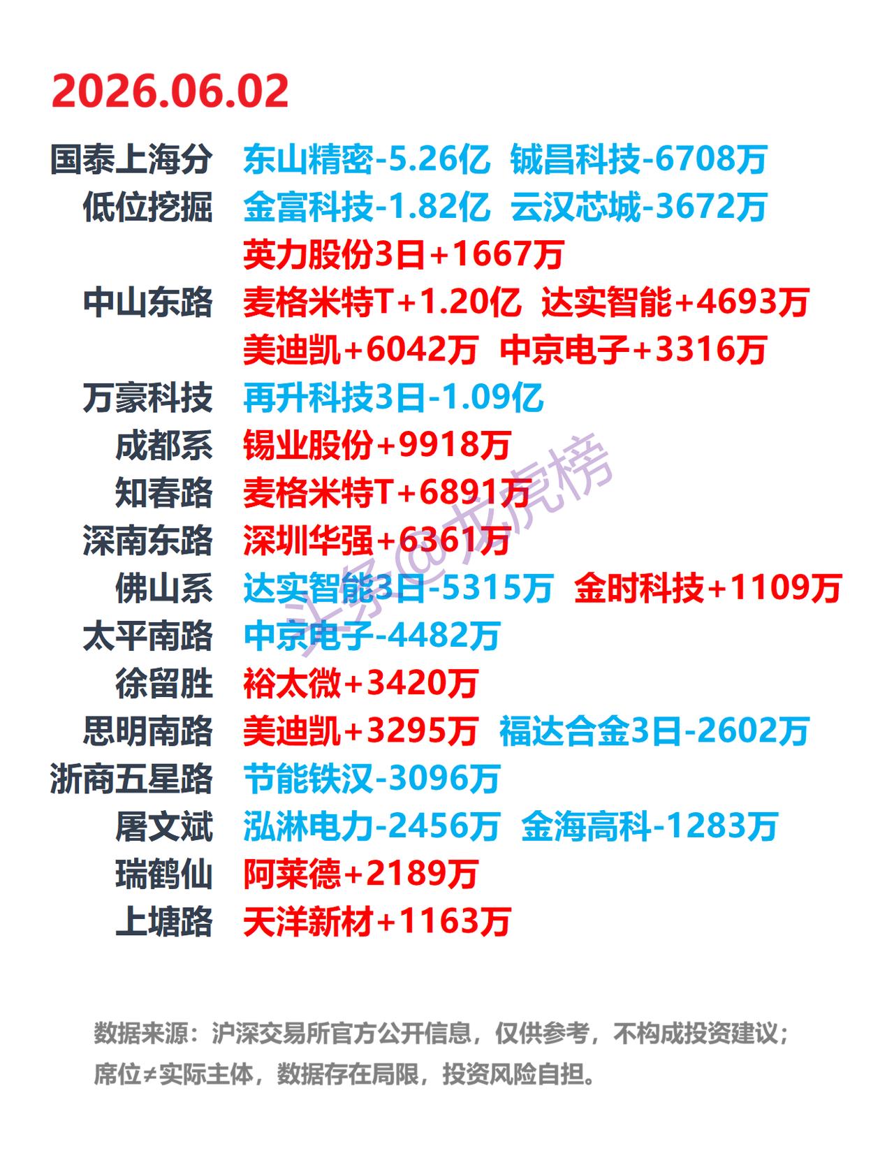 6月2日A股龙虎榜：游资席位公开数据整理