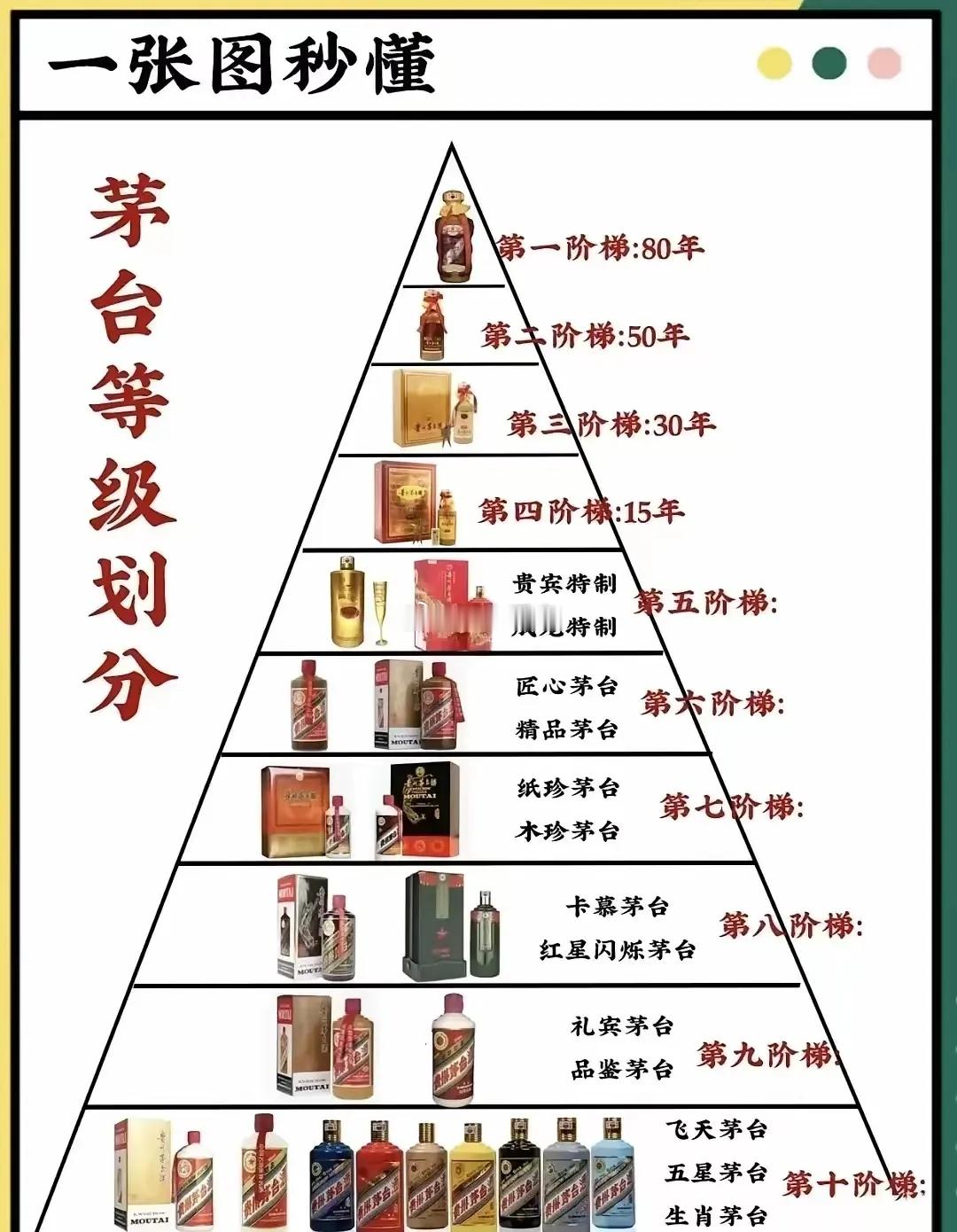 茅台的等级划分，一共划了10个等级，最低级的是第10级，最高级的是第1级。一般情