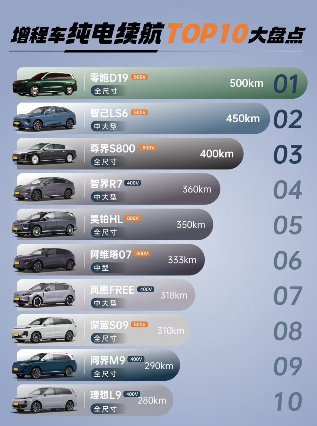 增程车型电池越来越大，作为多年的增程车主，40度电池和80度电池使用起来没什么区