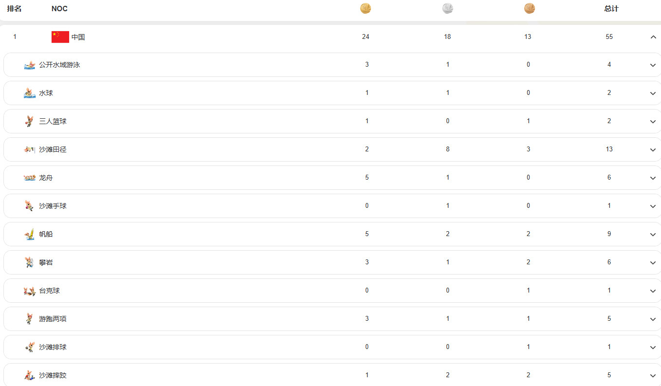 #中国队24金18银13铜收官亚沙会#三亚亚沙会结束全部比赛项目，中国代表团斩
