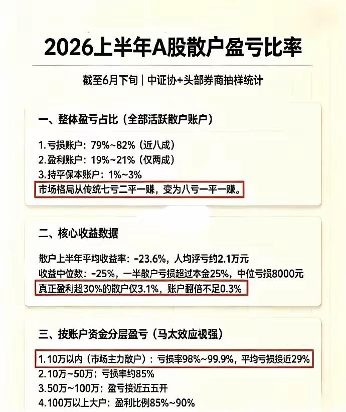 2026上半年A股散户盈亏数据解读。2026上半年A股散户盈亏数据，彻底打破