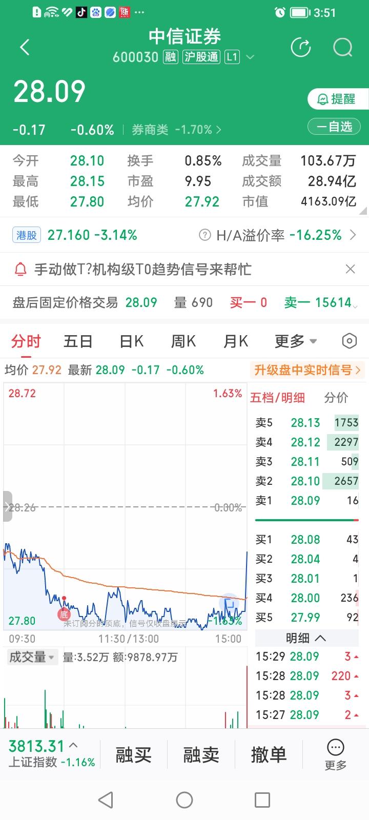 什么情况？中信证券今天尾市护盘咋还搞得犹抱琵琶半遮面似的，一点不大气。中信证券