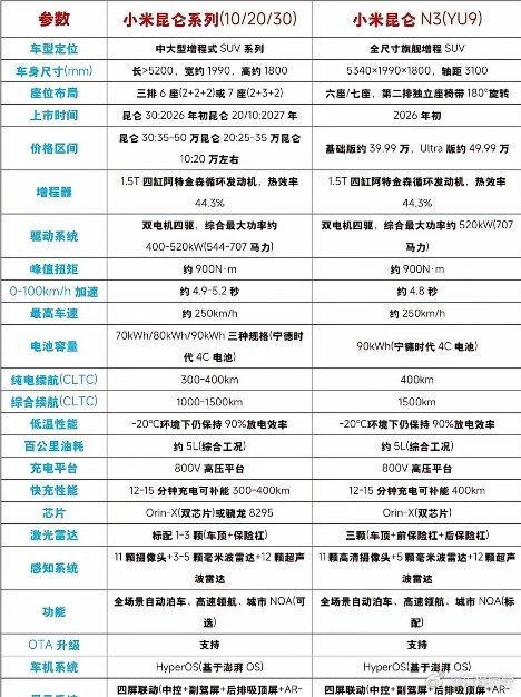 小米首款增程SUV系列配置曝光！20万起卷疯中大型增程市场。这次曝光的共两个型号