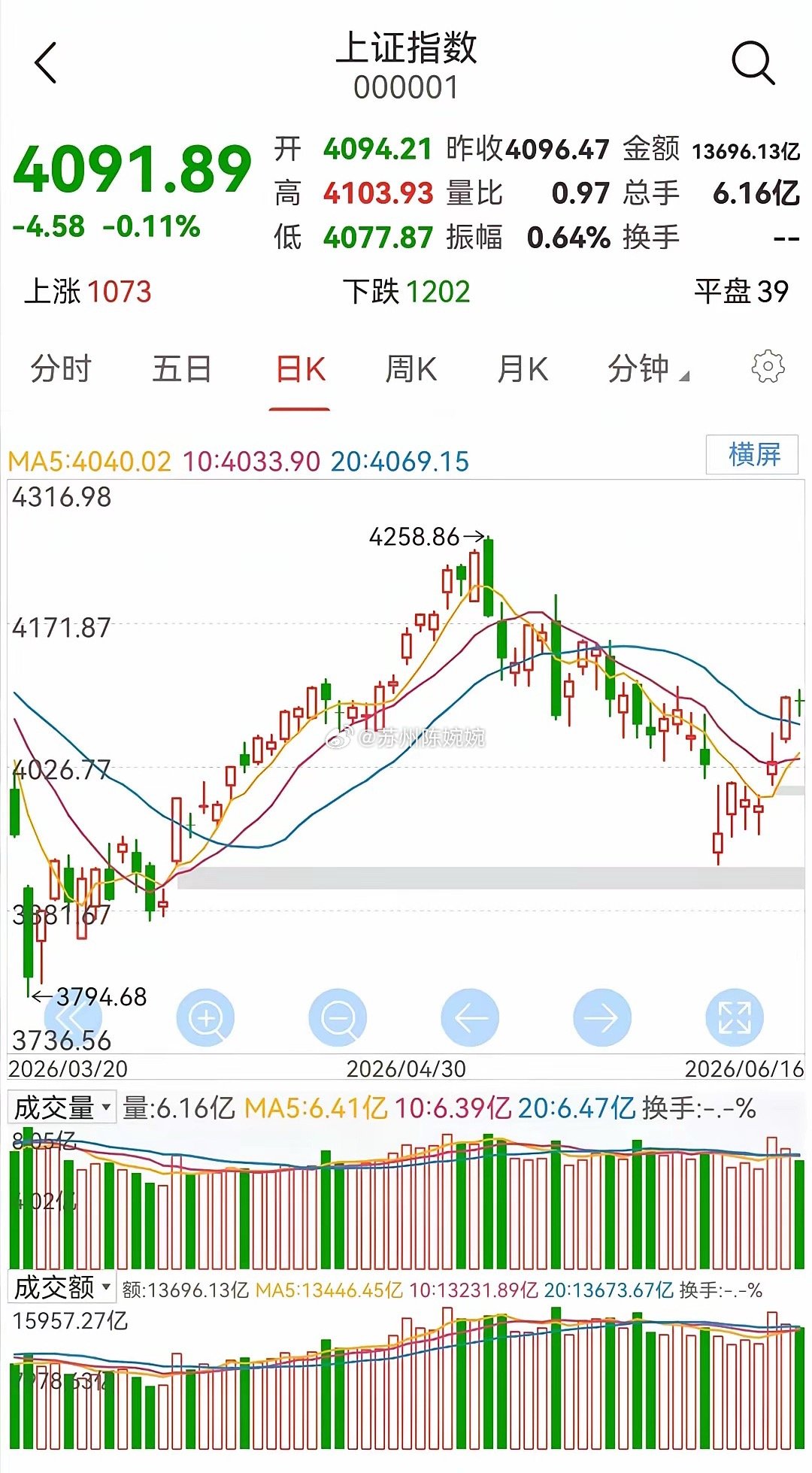 明日大盘走势预测（周三，6月17日）今日大盘小幅下跌。从大盘的日K线走势图看出，