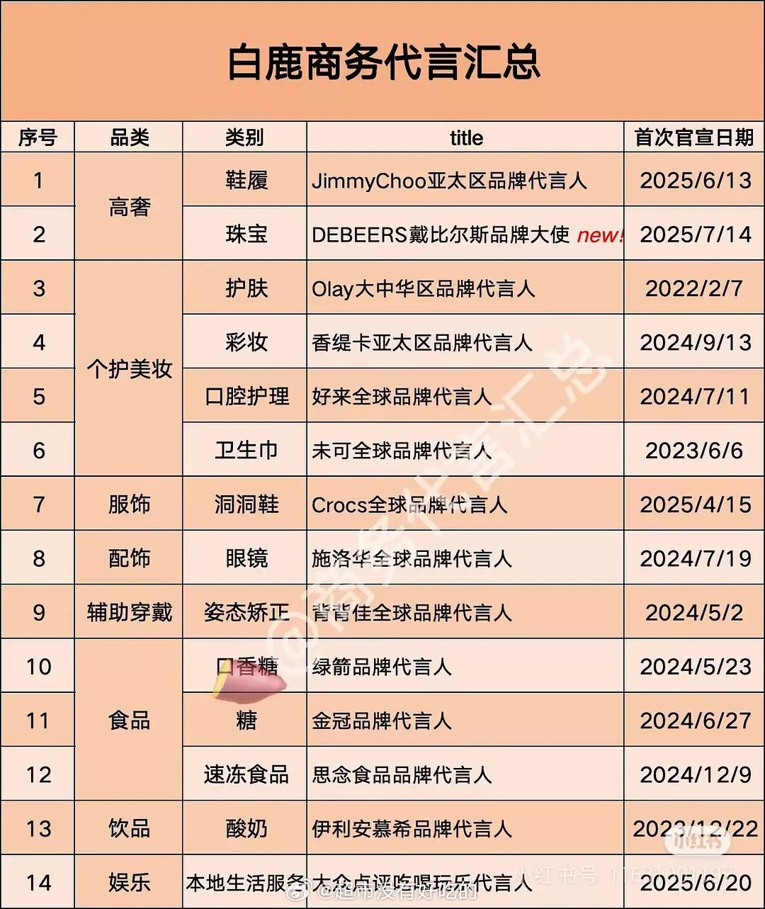 白鹿商务最新汇总，奢代国民度两手抓​​​