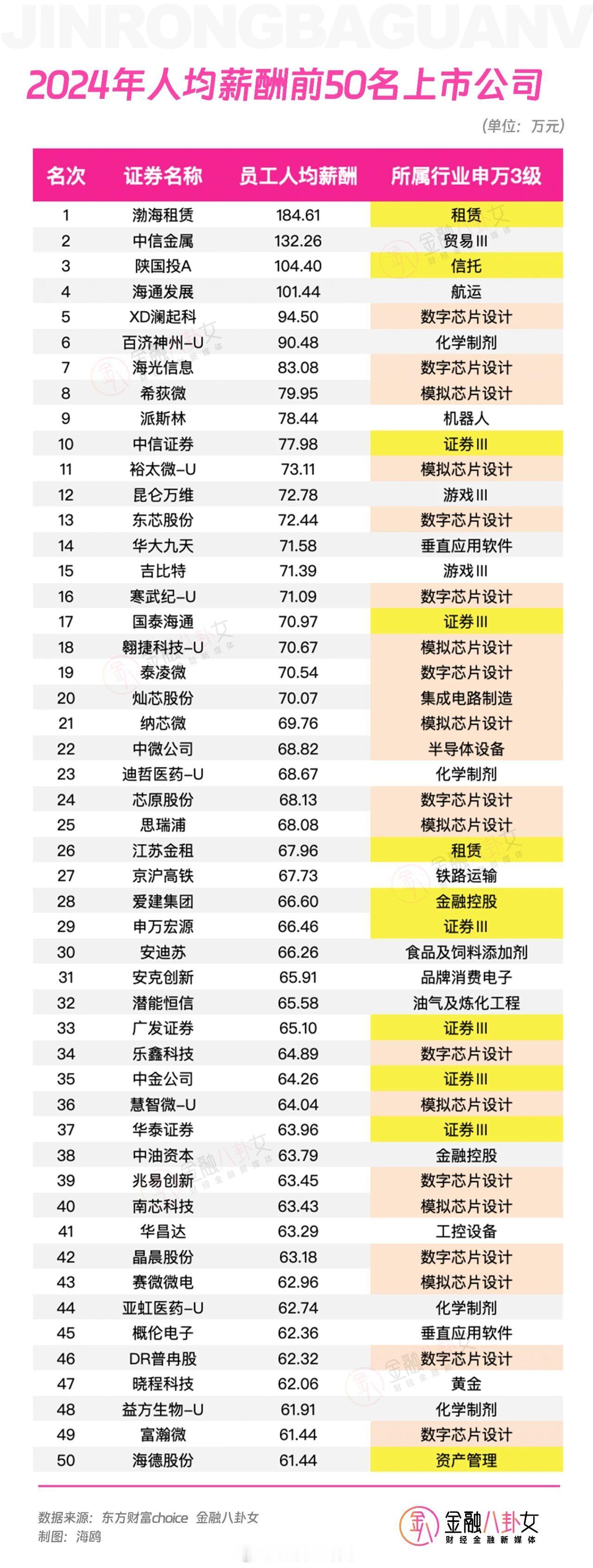 2024年人均薪酬前50名上市公司[并不简单]​​​