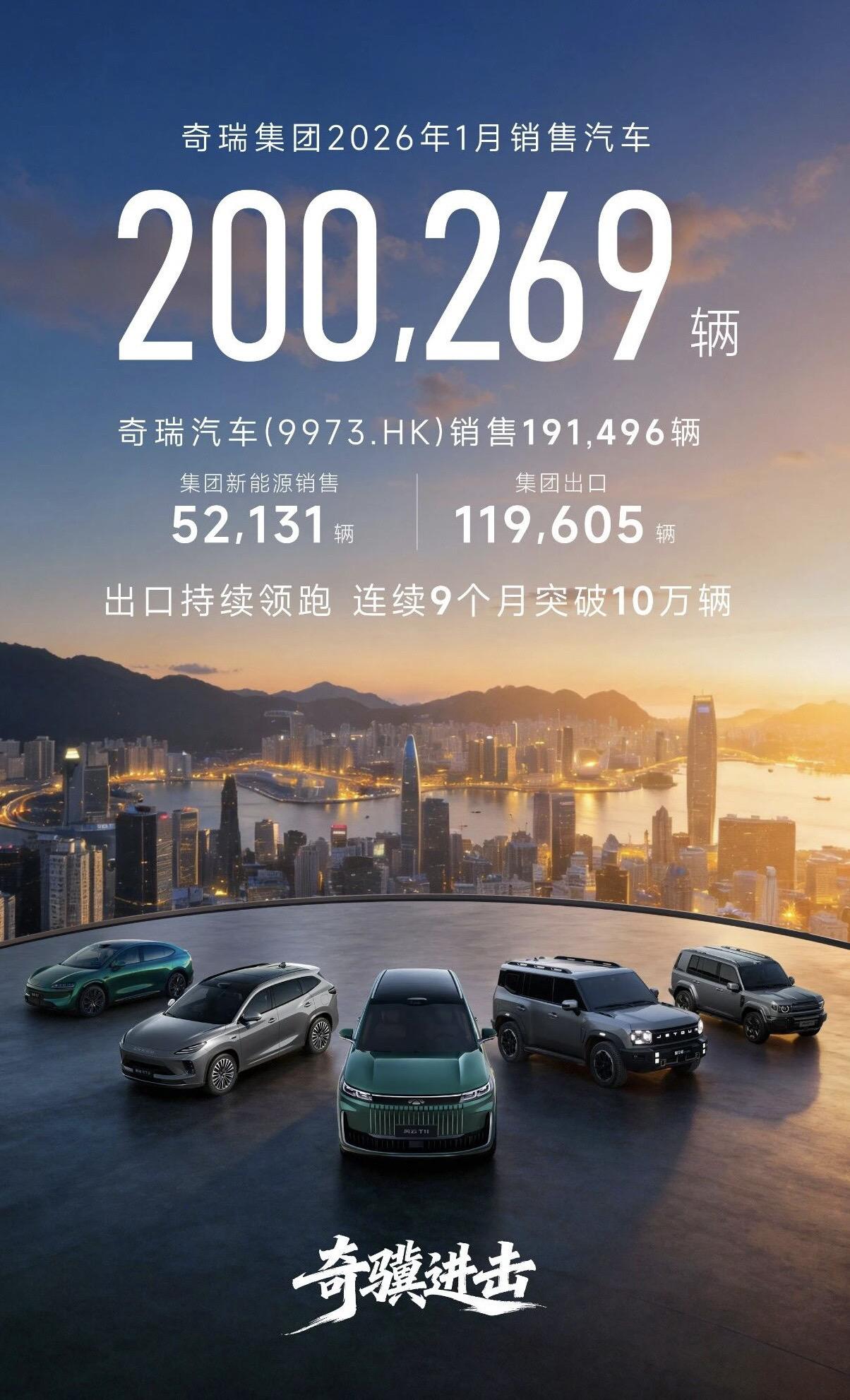 奇瑞集团1月销售汽车20万辆出口11.96万辆，1月份，奇瑞品牌销量135,5