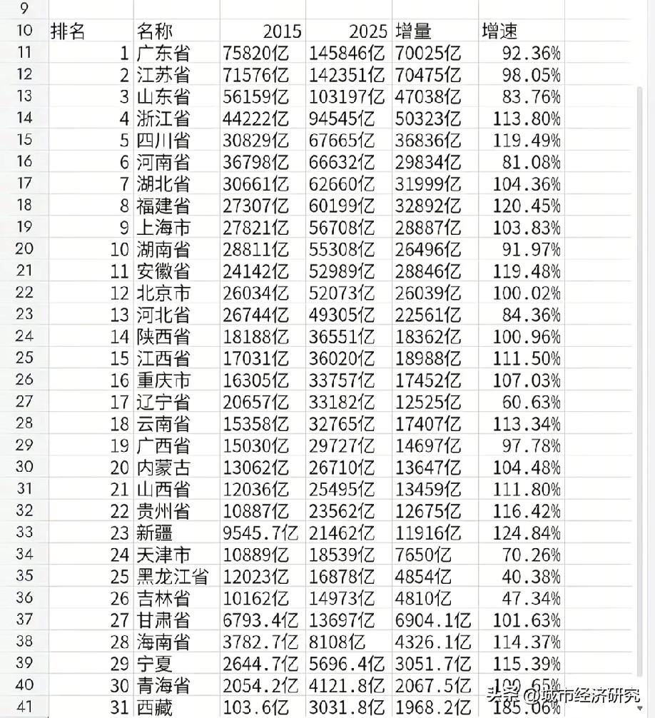 中国大陆各省市区2015年到2025年GDP增量增速水平情况，图片里属于2015