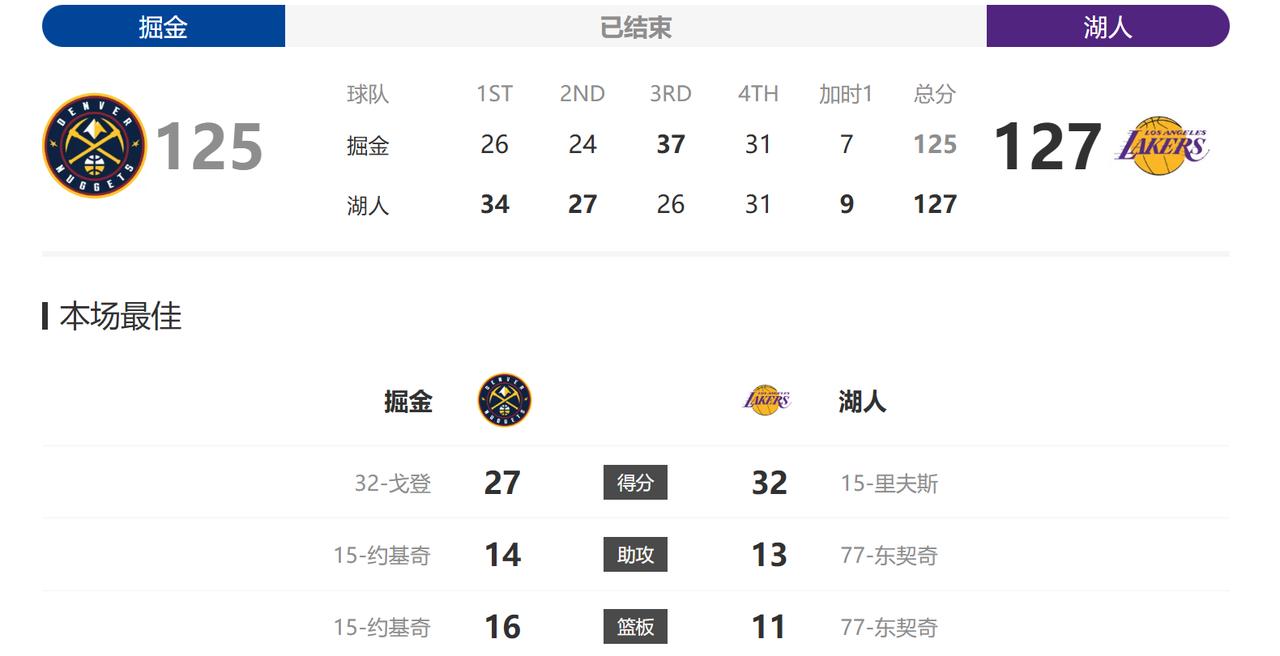 看了今天湖人和掘金的比赛，没想到两队会打到加时，比赛更是把悬念保持到了最后一秒。