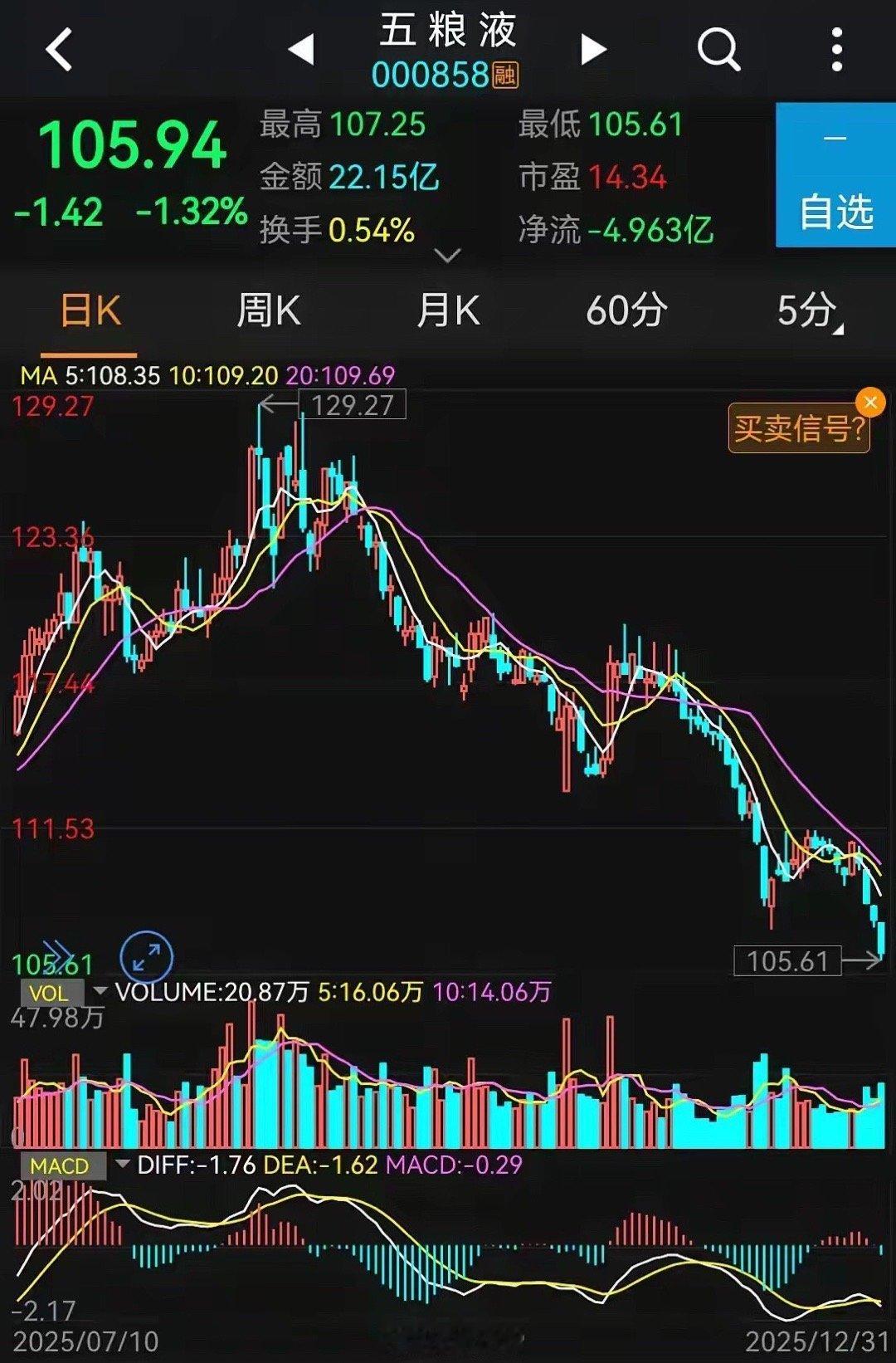 五粮液，年度答卷大概率不理想。昨天在盒马鲜生看了摆到一起卖的五粮液和1573，五