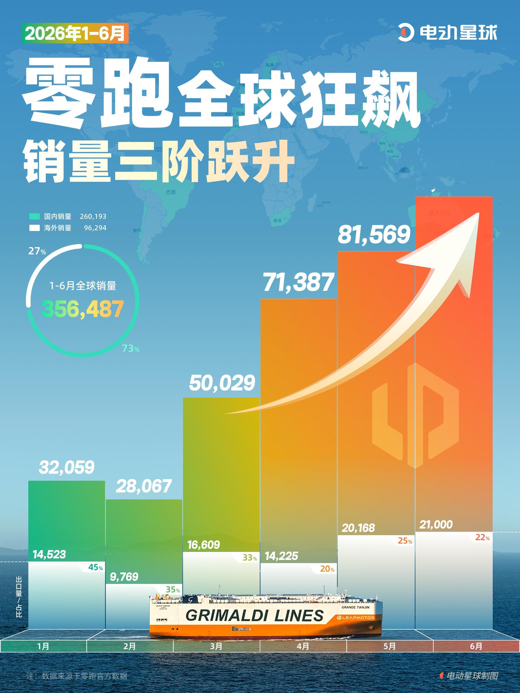 零跑全球狂飙，销量三阶跃升！现在每月1号看各家车企晒数据，要是还只盯着国内销