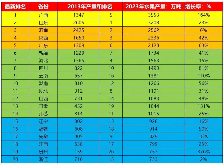 我国的水果品种大概有百多种吧。没想到，咱中国的水果帝国是广西，而广东仅仅只能排在