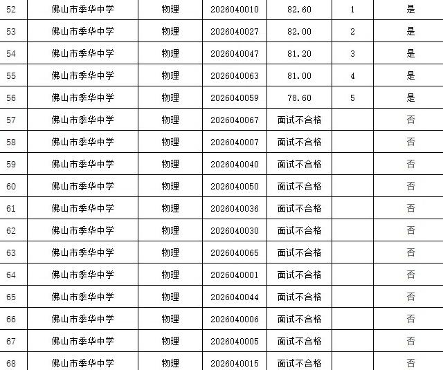 2026年8月5日，广东佛山一所重点公立高中公示的教师招聘成绩，引发全网热议。