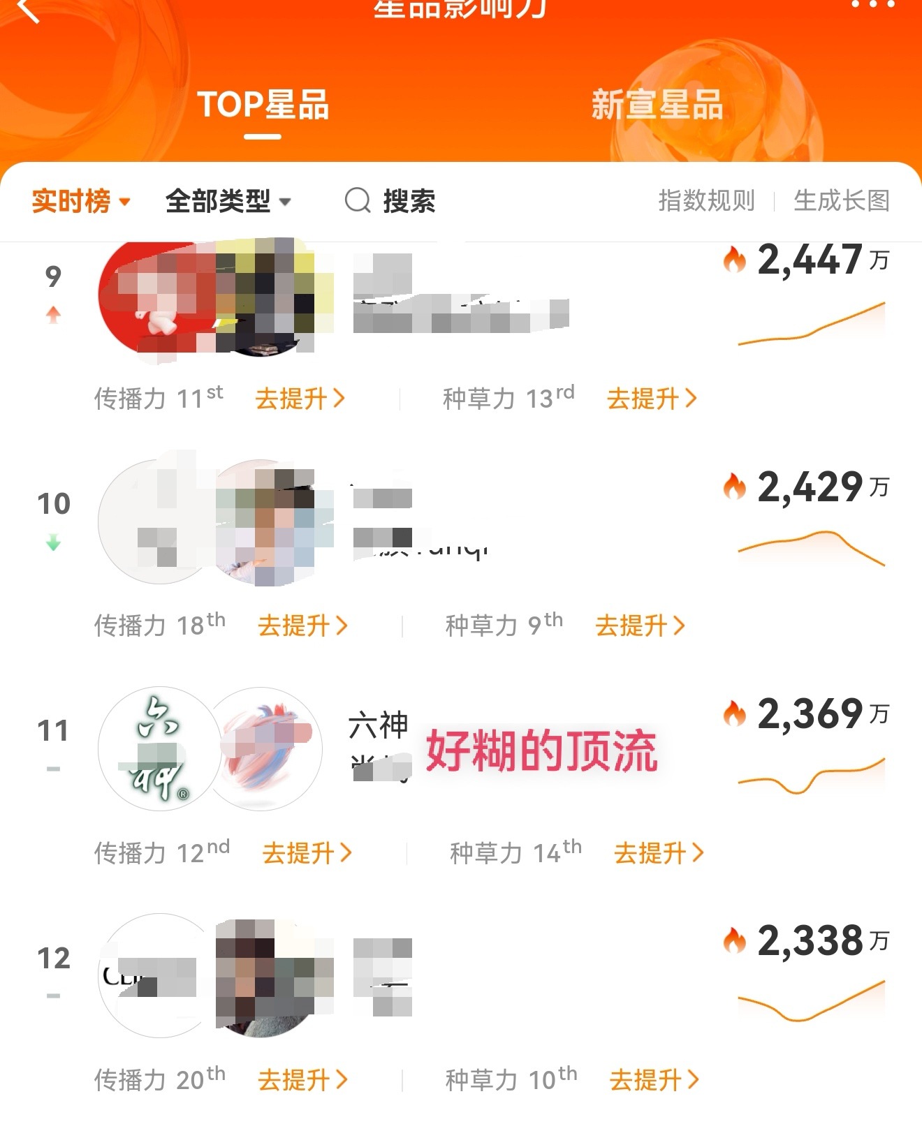 成毅GAP登顶星品影响力，ie活人好多啊，切土豆丝的同时，还能星品冲到登顶，