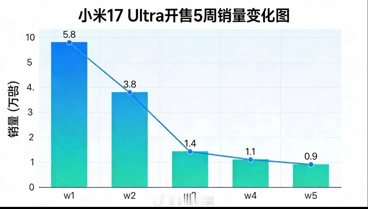 小米17Ultra开售5周销量增长变化：w1，5.8万w2，3.8万w3，1.