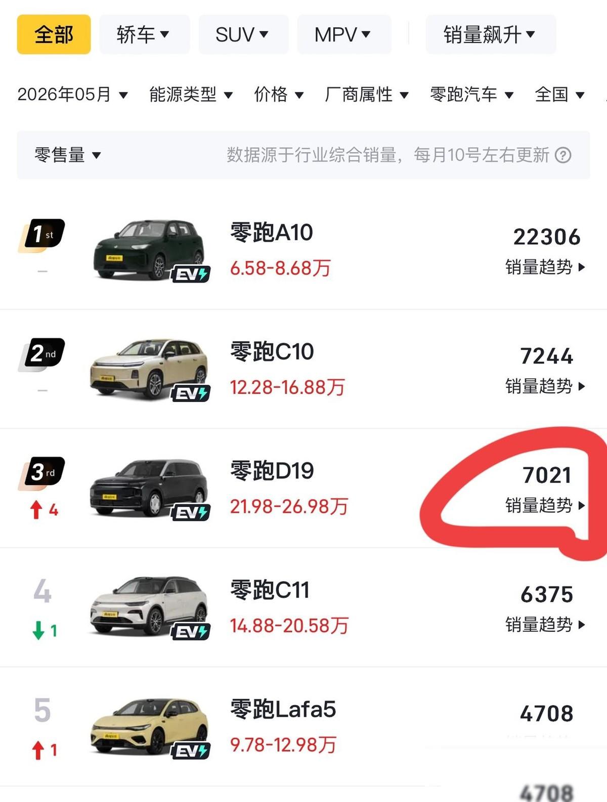 本以为零跑D19要被大唐狠狠的干翻，结果D19居然越卖越稳。五月成绩单刚出炉，