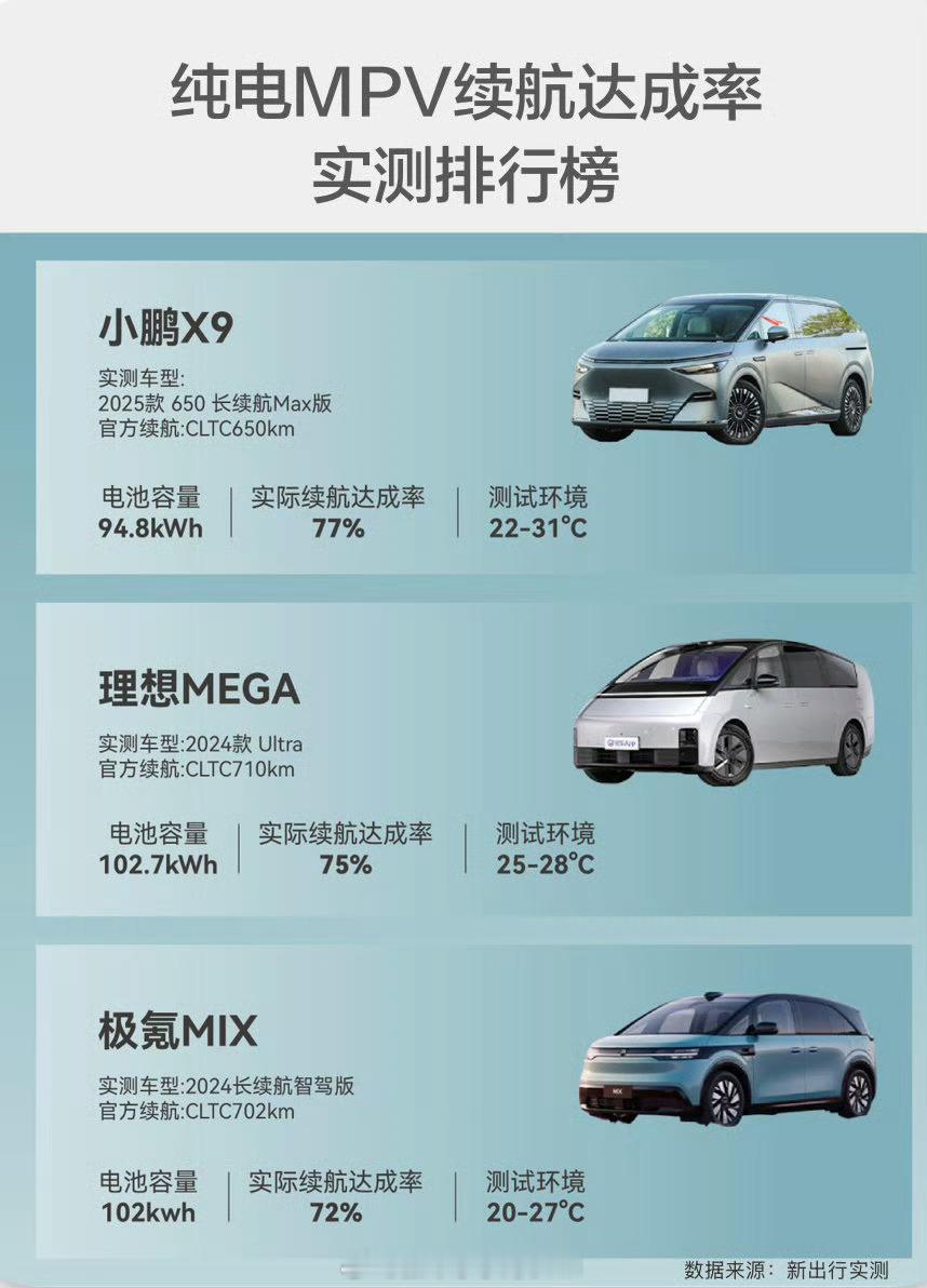 小鹏X9在纯电MPV中续航达成率排名第一，现在小鹏的能耗管理相当厉害，小鹏X9作